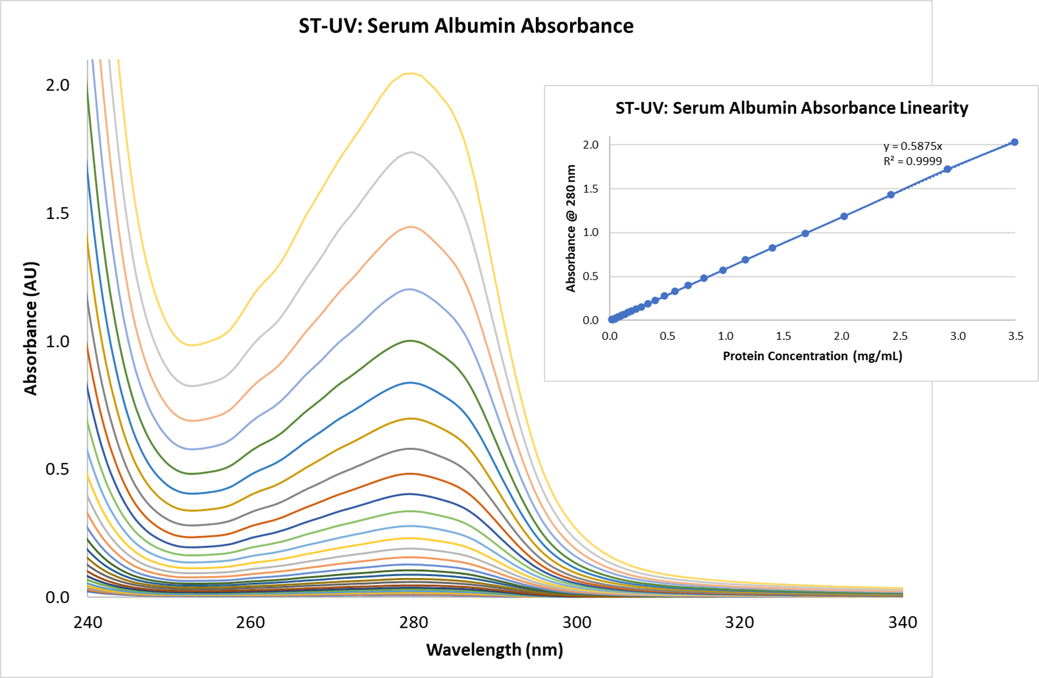 AbsorbanceLinearityBlog_Figure1_ OceanST-BSA-Abs-linearity.png