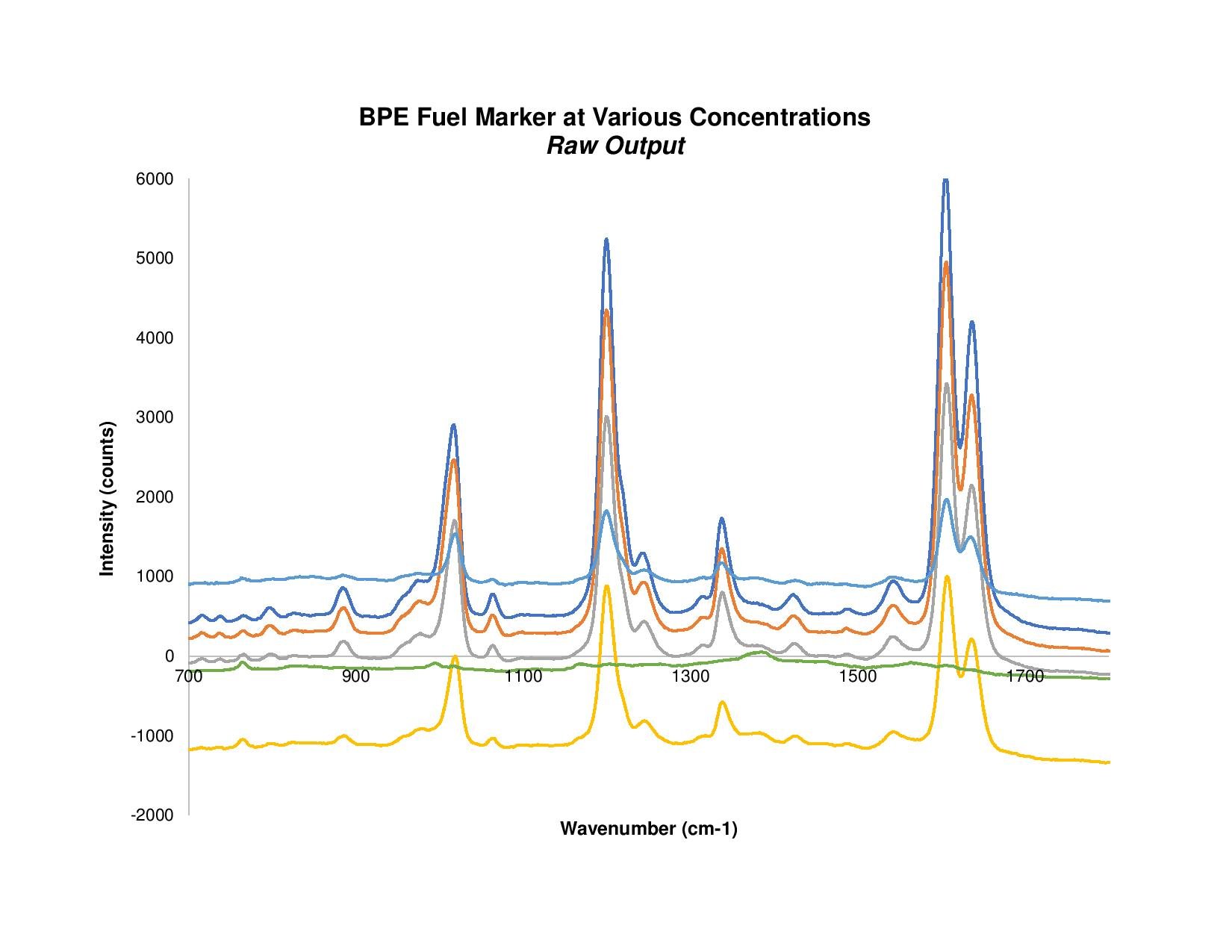 BPE Fuel Marker at Various Concentrations - Raw Raman Data