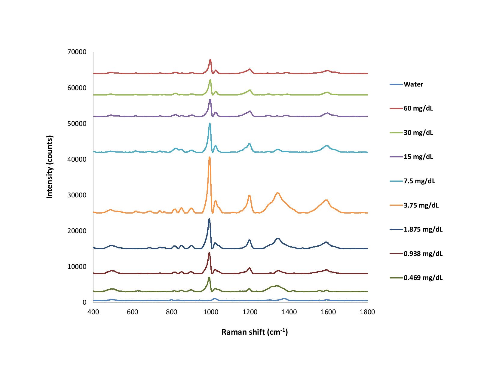 CleanPeaks function in software, offsets are applied to the raw Raman spectra for much clearer visualization. 