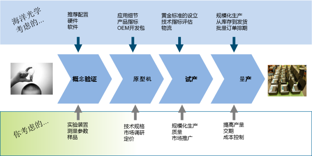 不同酵母添加量下动物血中溶解氧含量的检测结果