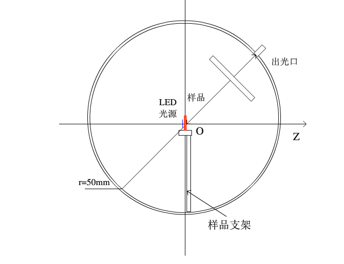积分球内部测试原理图
