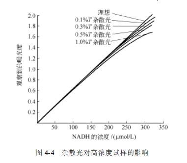 杂散光对高浓度试样的影响