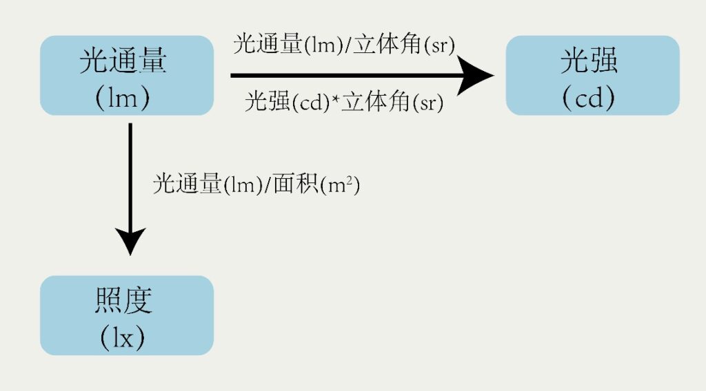 照度与光强如何理解