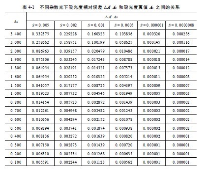 吸光度相对误差ΔA/A和吸光度真值A之间的关系