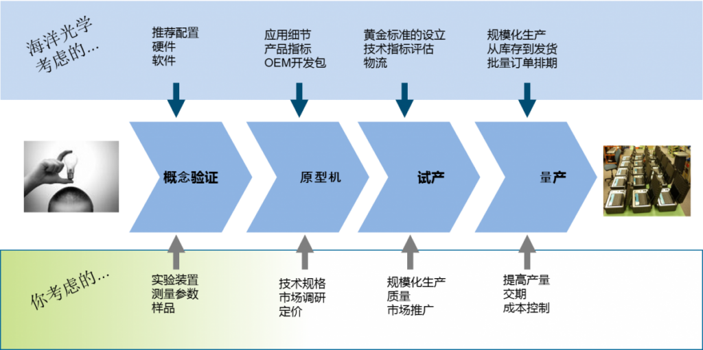 海洋光学OEM流程示意