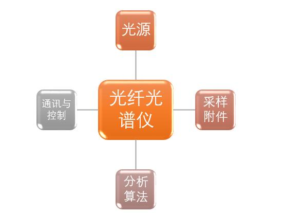 在线光谱分析系统组成