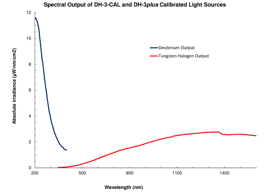 Spectral Output of DH-3-CAL and DH-3plus calibrated light sources graph