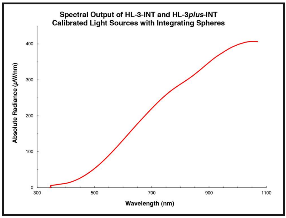 Spectral Output of HL-3-INT and HL-3plus-INT calibrated light sources with integrating spheres graph
