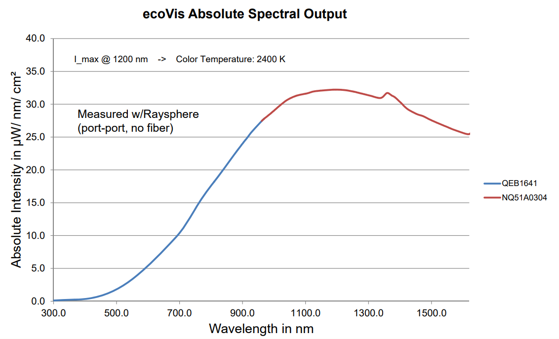 ecoVis Absolute Spectral Output graph