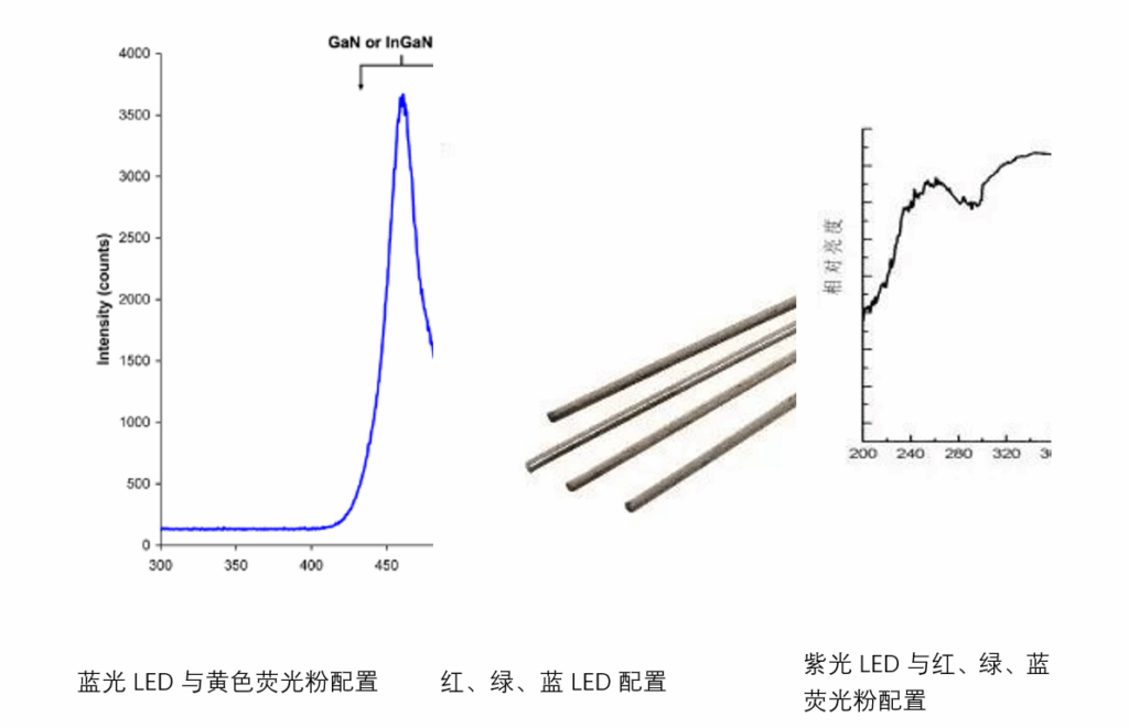 蓝光LED与黄色荧光粉配置 红、绿、蓝LED配置 紫光LED与红、绿、蓝荧光粉配置
