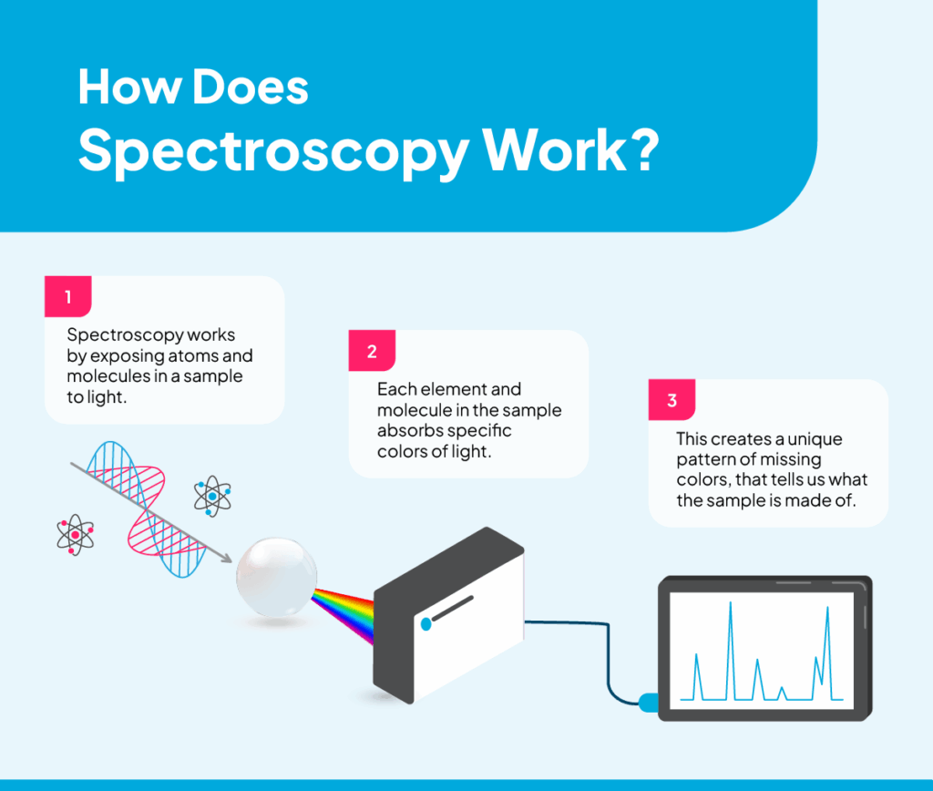 Types of Spectroscopy