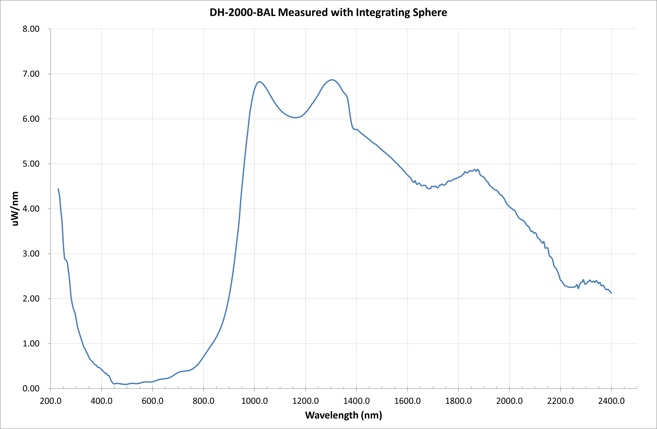 DH-2000 Deuterium Tungsten Halogen Spectral Output graph