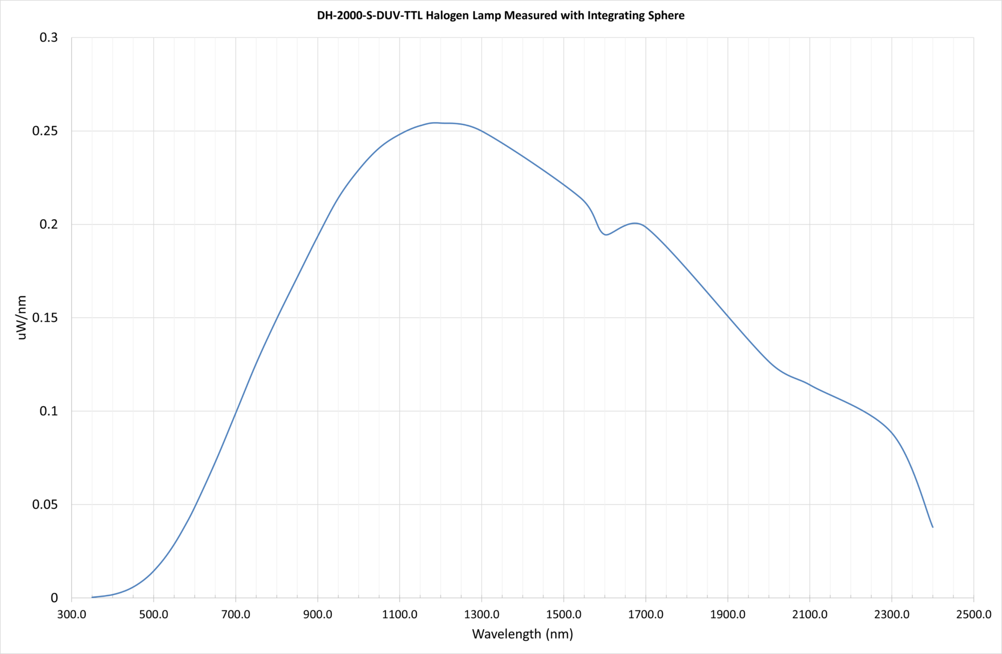 Deuterium-Tungsten Halogen Light Sources | Ocean Optics