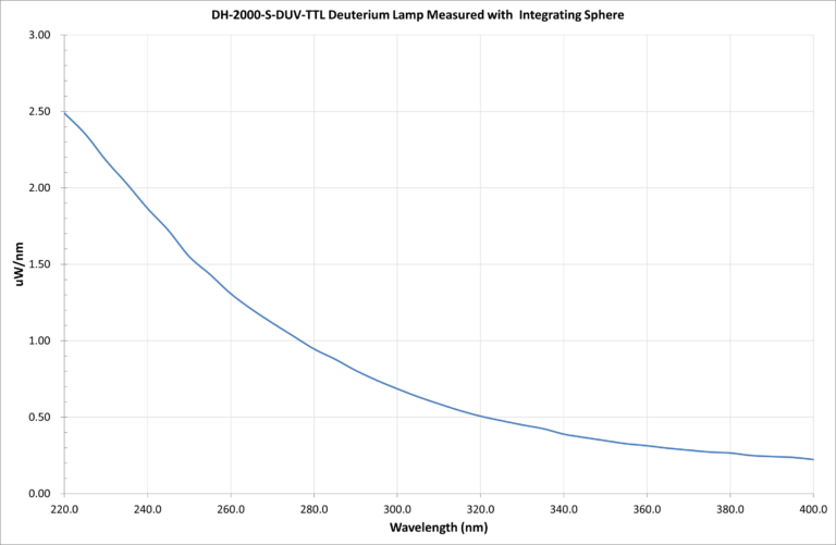 Deuterium-Tungsten Halogen Light Sources | Ocean Optics